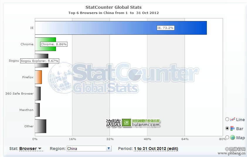 2012年10月世界及中国浏览器市场份额排行