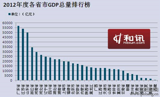 2012年度中国各省市GDP总量排行榜