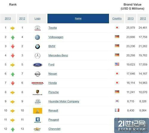 2013年世界汽车品牌价值排行榜