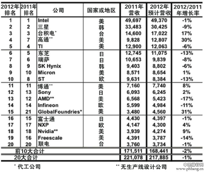 2012年全球20大半导体厂商排名