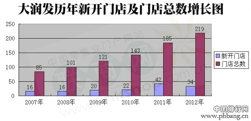 2012年中国内地超市大卖场销售额排行榜