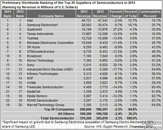 2012年全球20大半导体厂商排名