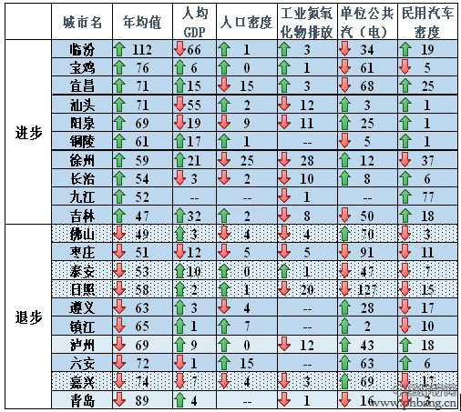 中国城市空气质量评估排行报告