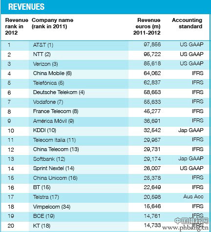 2012年全球电信运营商排行榜：AT&T居首中移动第四