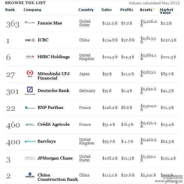 福布斯2013年全球企业2000强排行榜