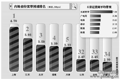 中国各地市网速带宽排行榜