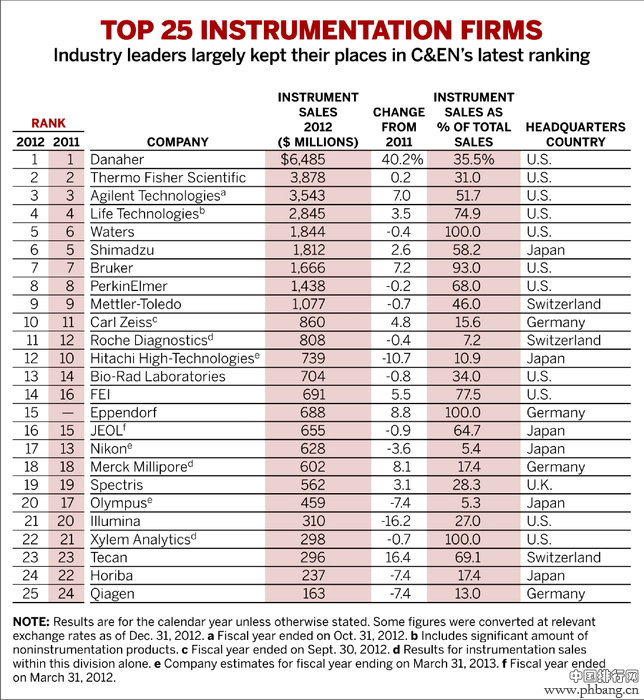 2012全球仪器公司TOP25排行榜