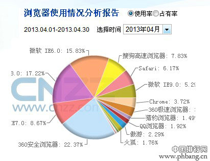 2013年4月国内主流浏览器市场份额排行榜