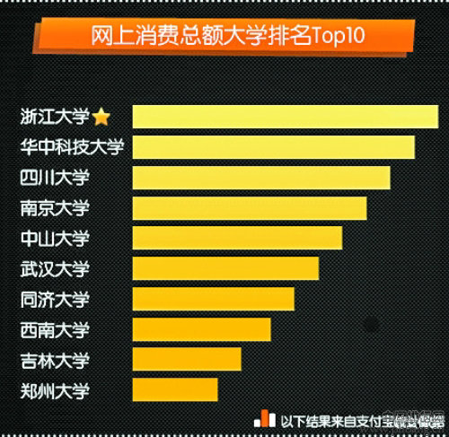 中国大学生网上消费普及率及网购总额排行榜