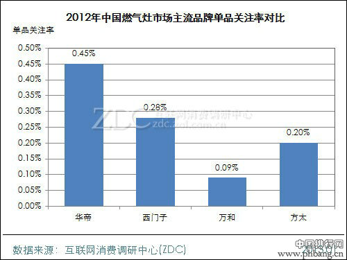 2012-2013年中国燃气灶行业品牌市场排名(2)