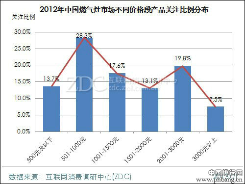 2012-2013年中国燃气灶行业品牌市场排名