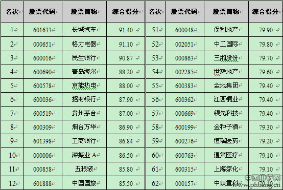 2013年中联上市公司业绩百强排行榜单