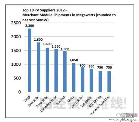2012太阳能电池模块出货量厂商排名