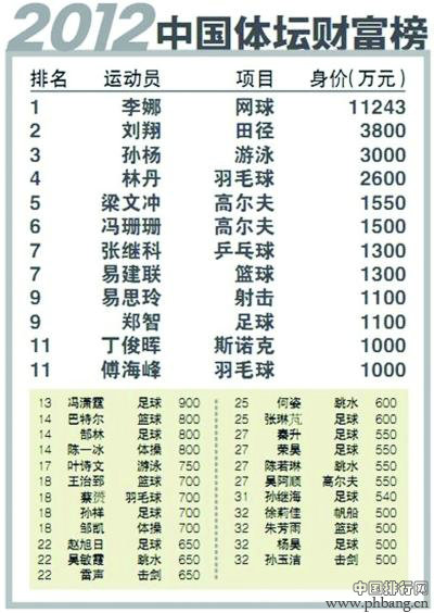 2012中国体坛运动员收入排行榜
