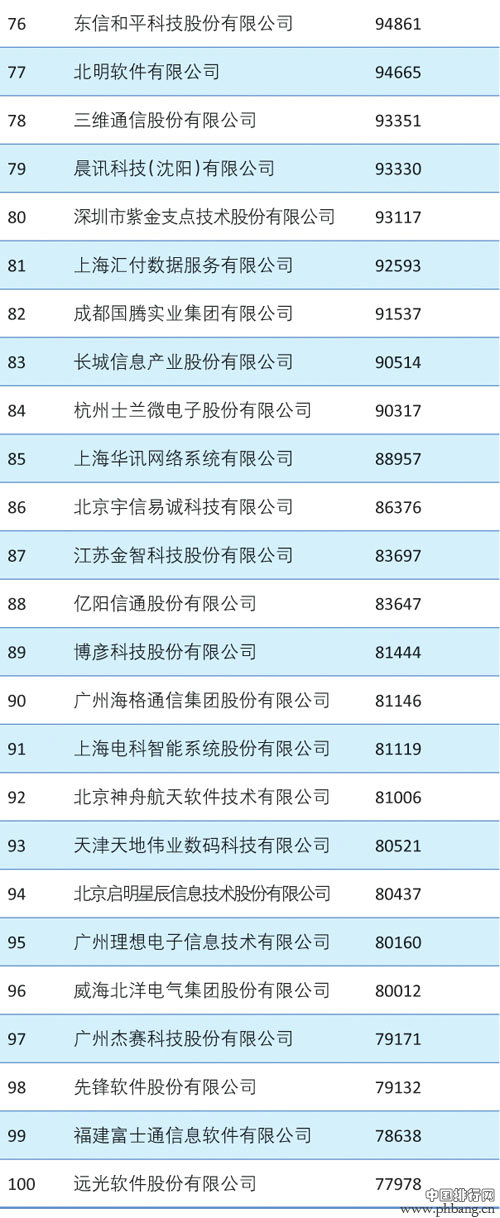 2012年中国软件行业收入百强企业排行榜