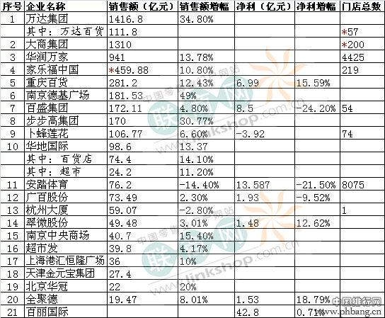 2012年中国零售企业销售统计排行榜