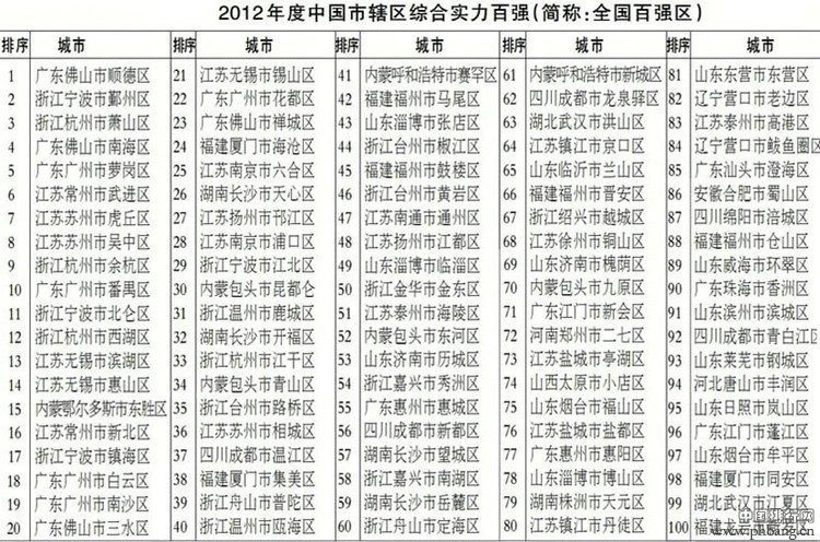 2012年全国各省百强区排行榜