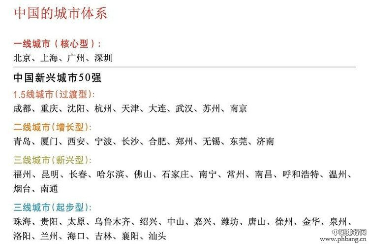 2013中国新兴城市50强排行榜