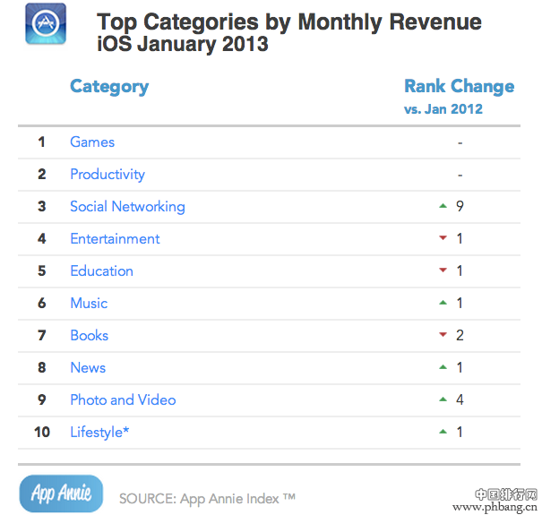 2013年1月苹果APP STORE各类应用收入排行榜