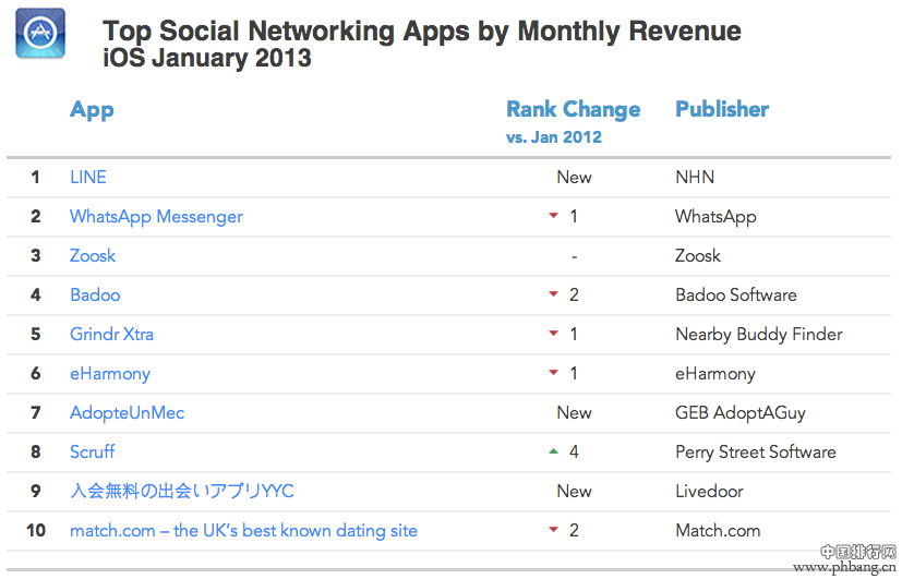 2013年1月苹果APP STORE各类应用收入排行榜