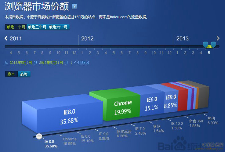 2013年5月国内浏览器市场份额排行