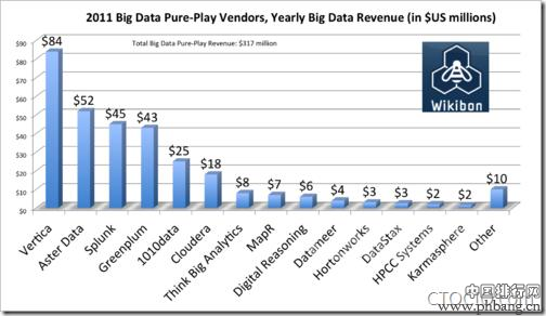 大数据时代全球IT公司市场收入排行
