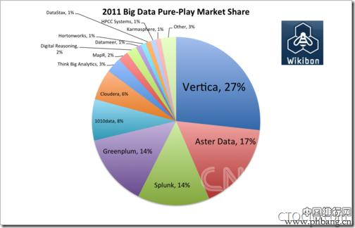 大数据时代全球IT公司市场收入排行