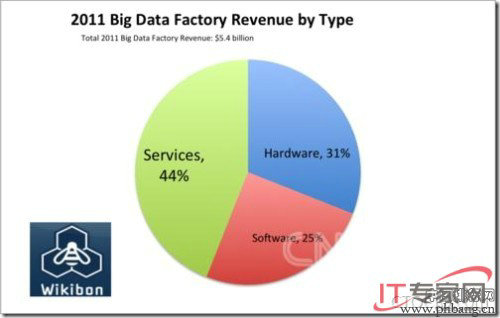 大数据时代全球IT公司市场收入排行(3)