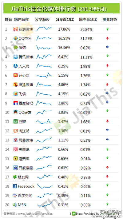 2013年5月国内社交网络分享转发率排行