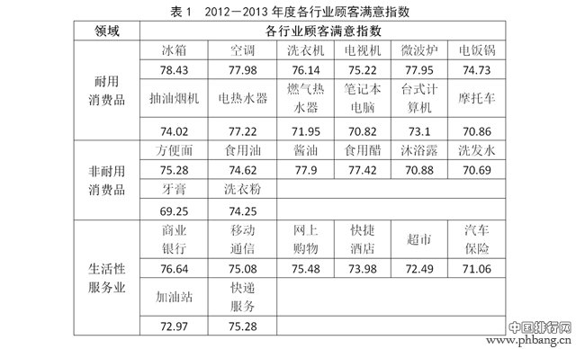 2012-2013年度中国各行业顾客满意度指数排名