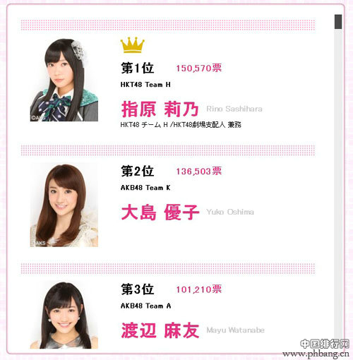 日本第五届AKB48选举二十大最美女星排行榜