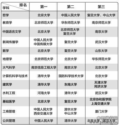 2013年教育部发布中国大学专业学科排行榜