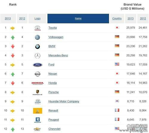 2013年全球汽车品牌价值排行