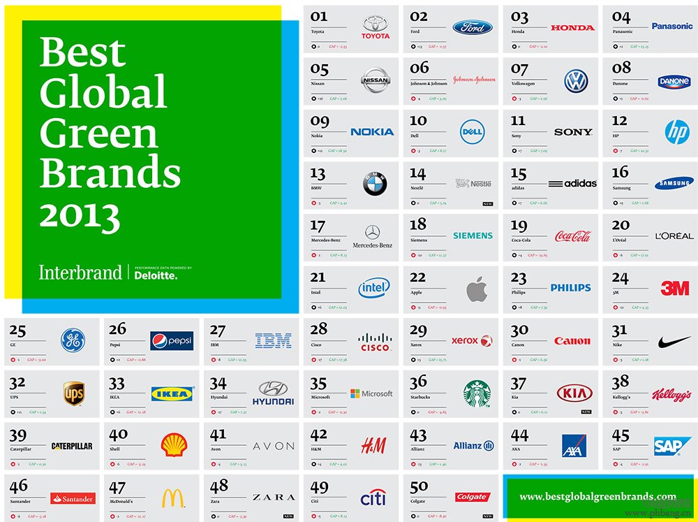 2013年度全球最佳绿色品牌排行榜