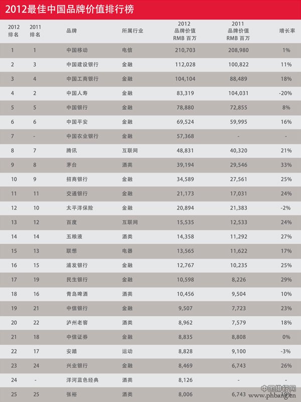 InterBrand发布2012最佳中国品牌价值排行榜TOP50