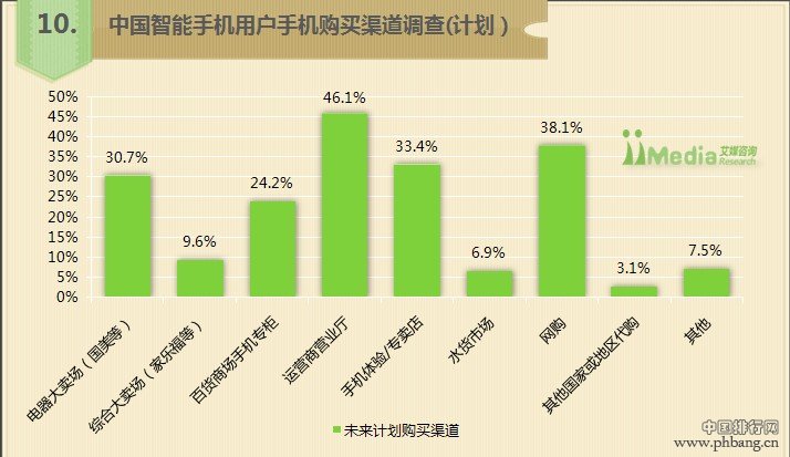 2013Q1中国智能手机市场季度报告