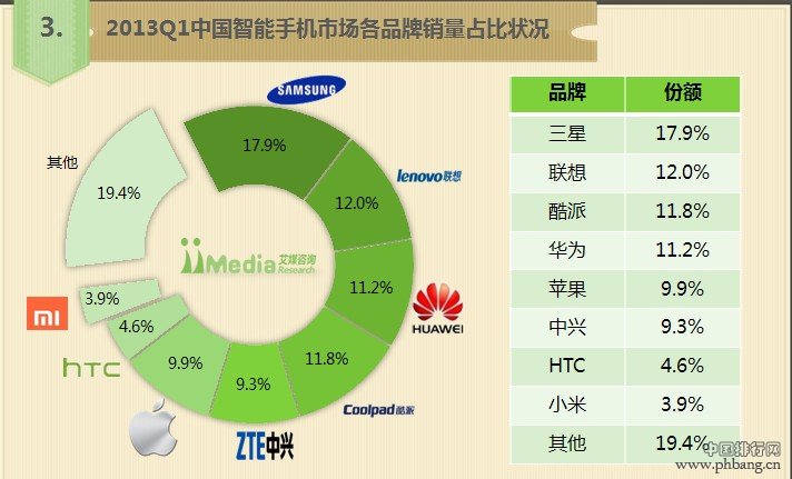 2013Q1中国智能手机市场季度报告