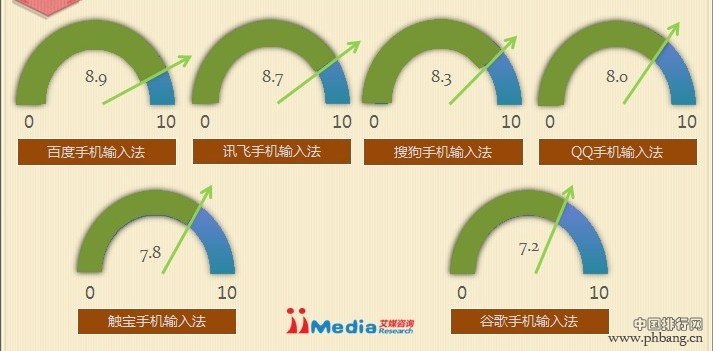 2013年Q1中国最佳手机输入法市场份额排行分析