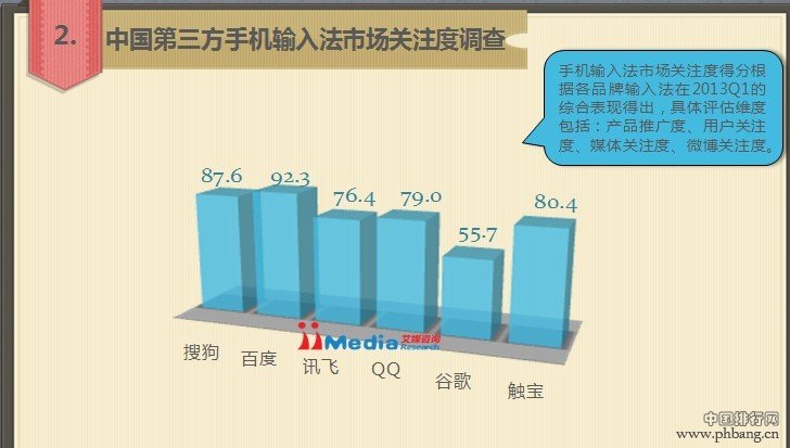 2013年Q1中国最佳手机输入法市场份额排行分析