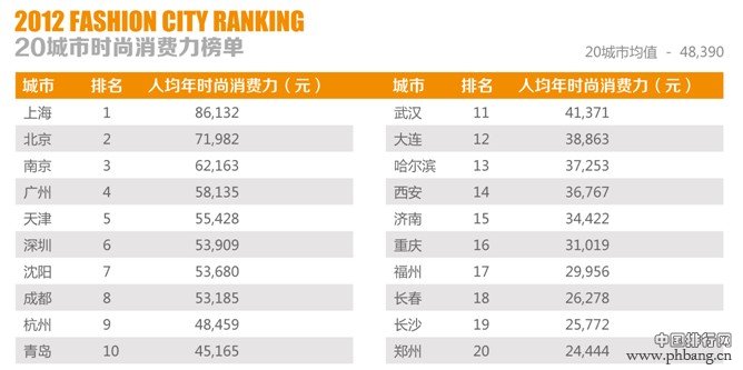 2012中国城市时尚指数排行榜