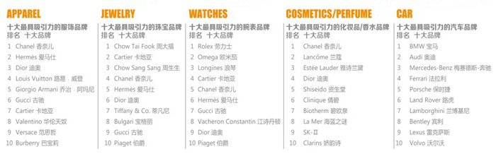 2012中国城市时尚指数排行榜