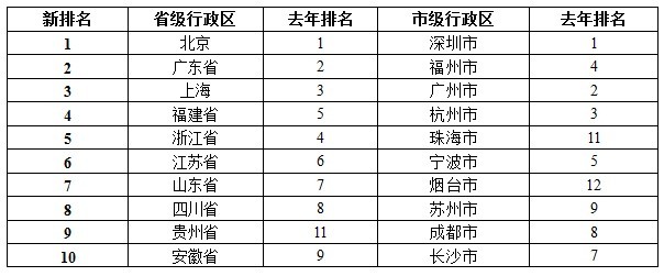 2013年中国各省及城市竞争力综合排行榜