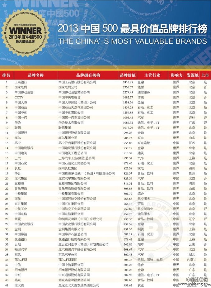 2013年(第十届)中国500最具价值品牌排行榜