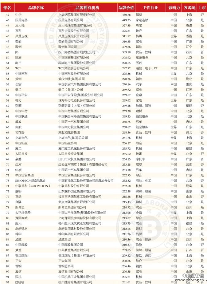2013年(第十届)中国500最具价值品牌排行榜(2)