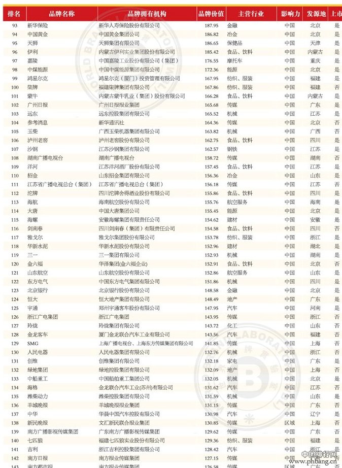 2013年(第十届)中国500最具价值品牌排行榜(3)