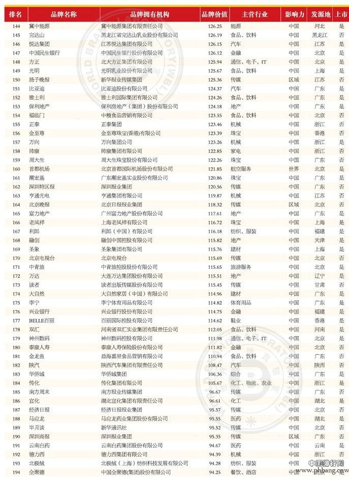 2013年(第十届)中国500最具价值品牌排行榜(4)