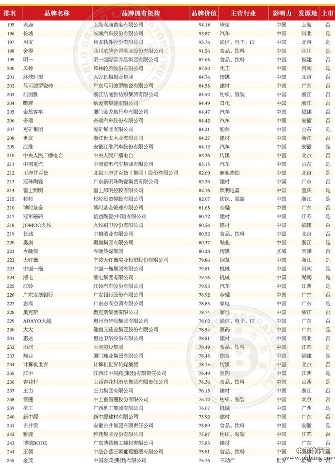 2013年(第十届)中国500最具价值品牌排行榜(5)