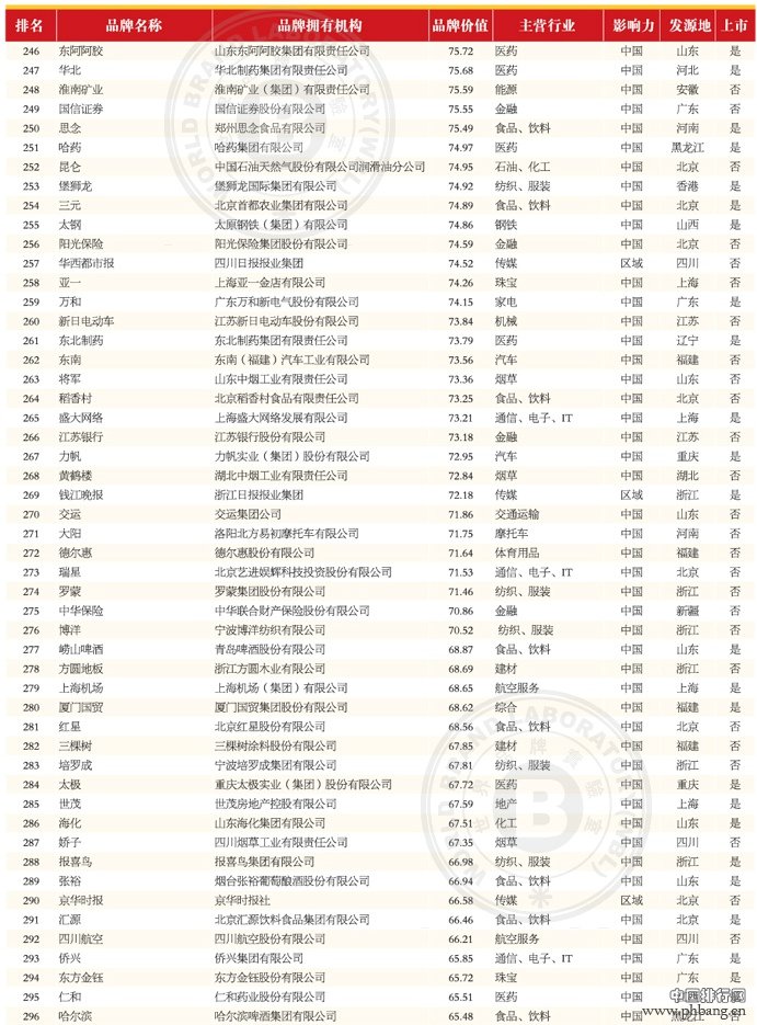 2013年(第十届)中国500最具价值品牌排行榜(6)