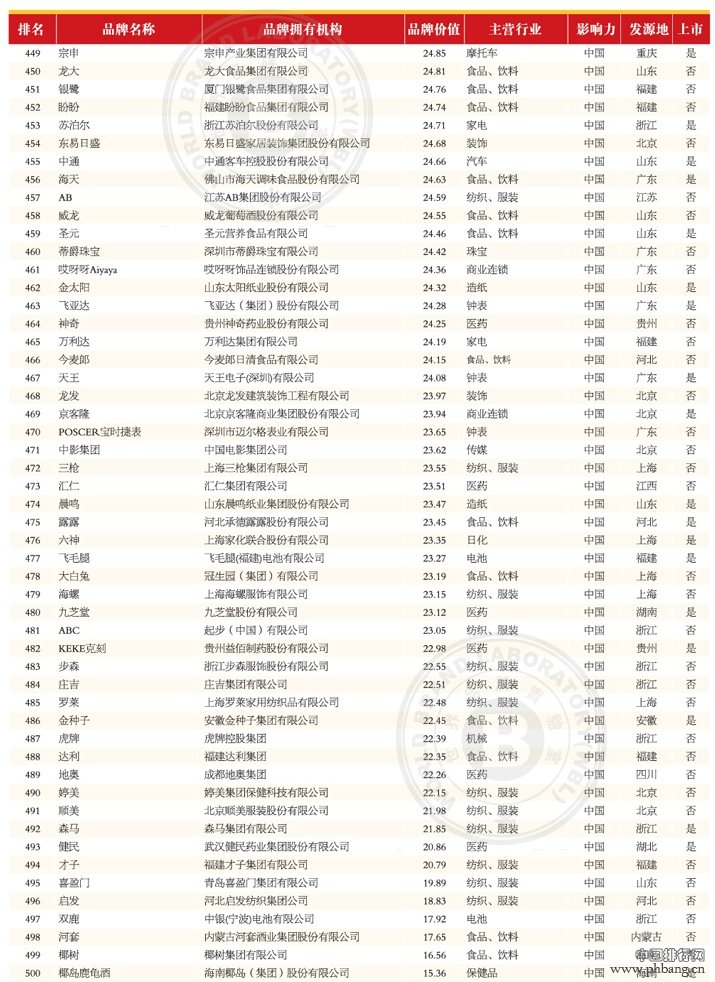 2013年(第十届)中国500最具价值品牌排行榜(10)
