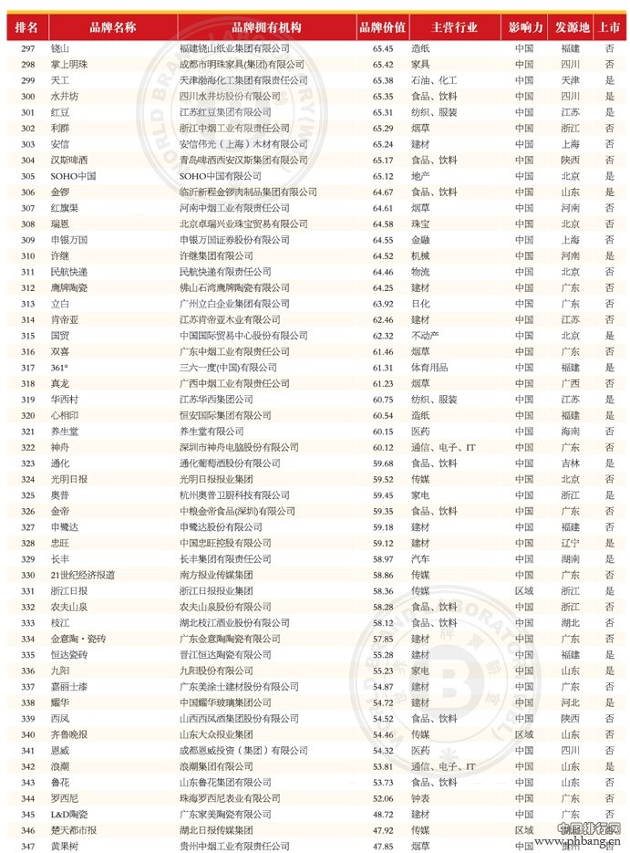 2013年(第十届)中国500最具价值品牌排行榜(7)